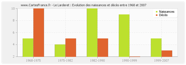 Le Larderet : Evolution des naissances et décès entre 1968 et 2007